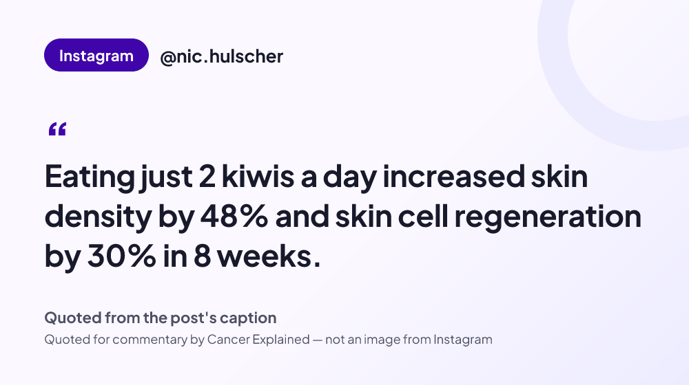 Quote card reading: "Eating just 2 kiwis a day increased skin density by 48% and skin cell regeneration by 30% in 8 weeks." — @nic.hulscher